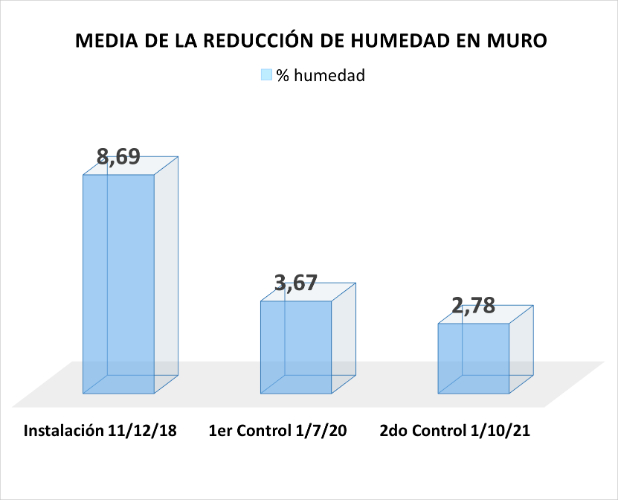 Humedad por capilaridad