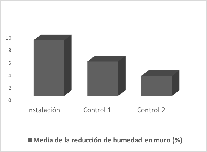 Humedad por capilaridad